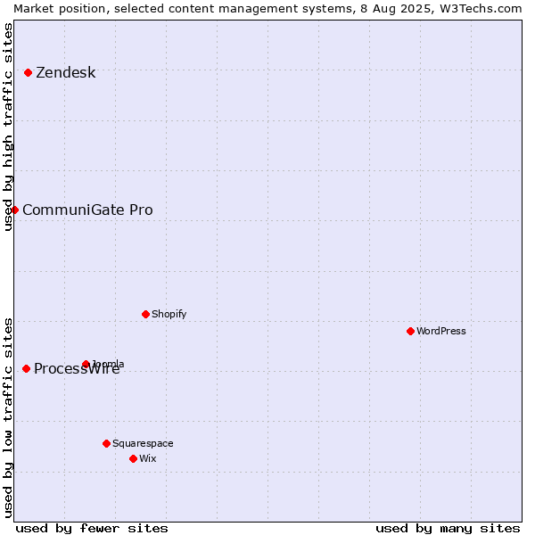 Market position of Zendesk vs. ProcessWire vs. CommuniGate Pro