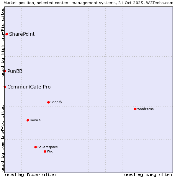 Market position of SharePoint vs. CommuniGate Pro vs. PunBB