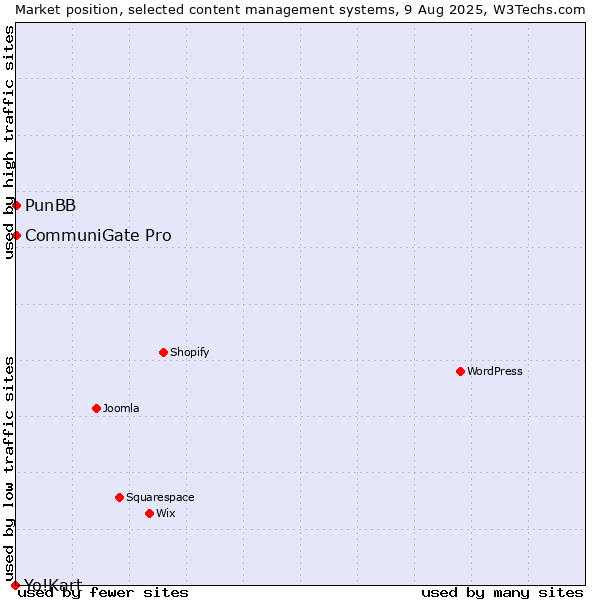 Market position of CommuniGate Pro vs. PunBB vs. Yo!Kart