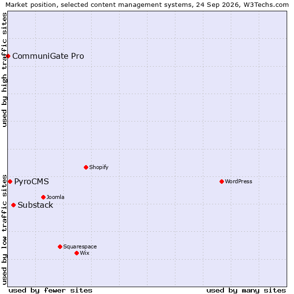 Market position of Substack vs. PyroCMS vs. CommuniGate Pro
