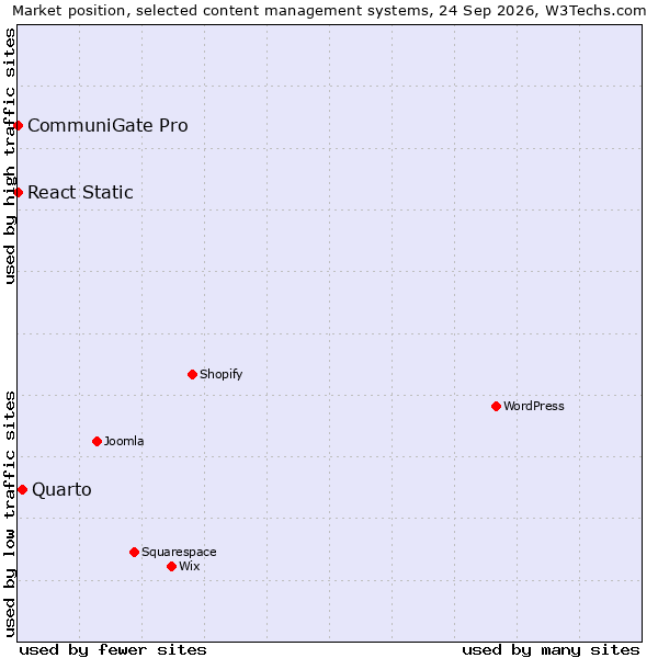 Market position of Quarto vs. React Static vs. CommuniGate Pro