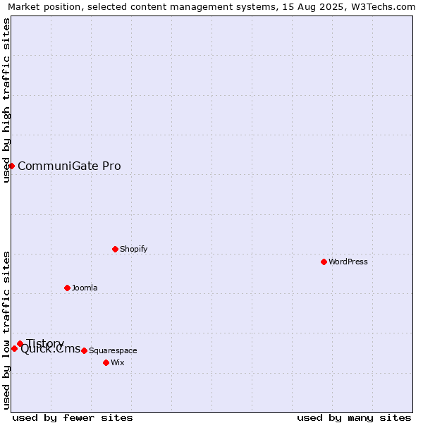 Market position of Tistory vs. Quick.Cms vs. CommuniGate Pro