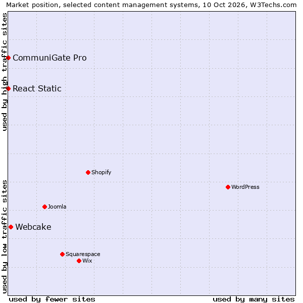 Market position of Webcake vs. React Static vs. CommuniGate Pro