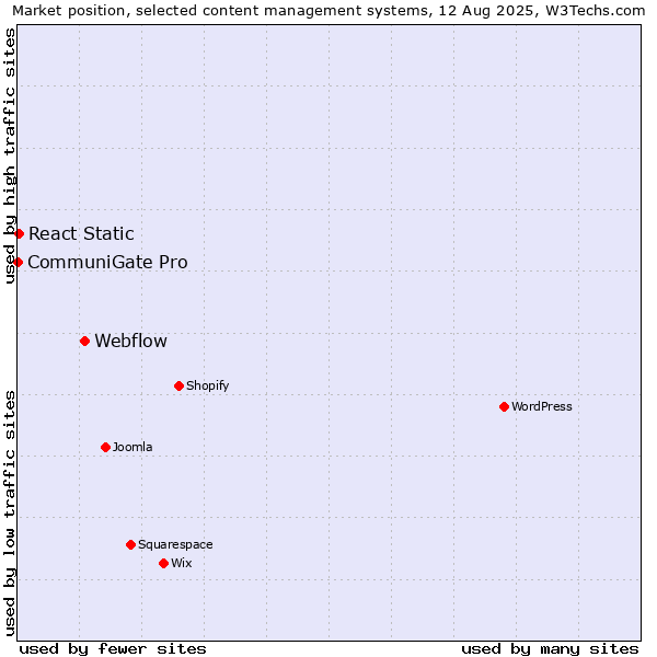 Market position of Webflow vs. React Static vs. CommuniGate Pro