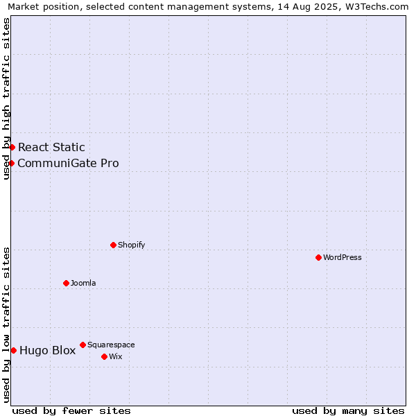 Market position of Hugo Blox vs. React Static vs. CommuniGate Pro