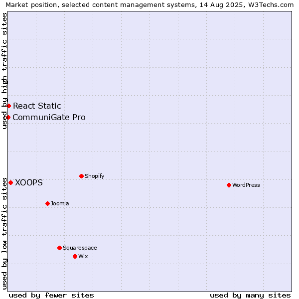 Market position of XOOPS vs. React Static vs. CommuniGate Pro
