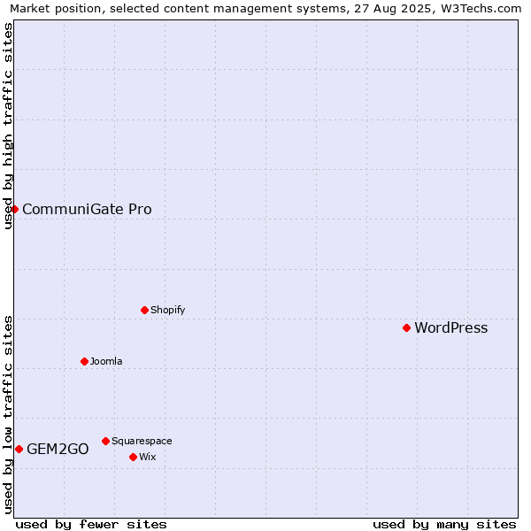 Market position of WordPress vs. GEM2GO vs. CommuniGate Pro