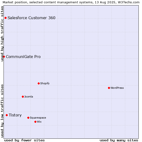 Market position of Tistory vs. Salesforce Customer 360 vs. CommuniGate Pro