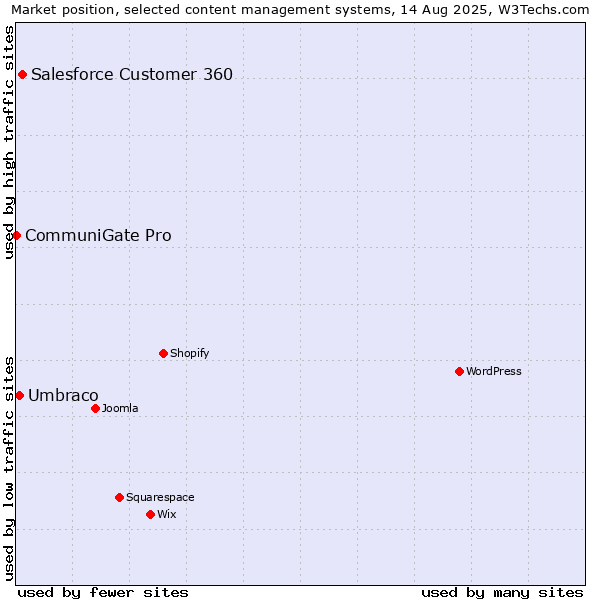Market position of Salesforce Customer 360 vs. Umbraco vs. CommuniGate Pro