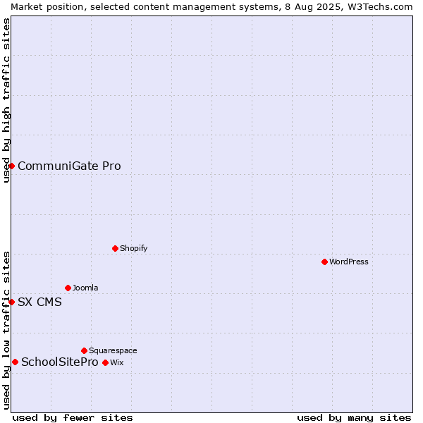 Market position of SchoolSitePro vs. CommuniGate Pro vs. SX CMS
