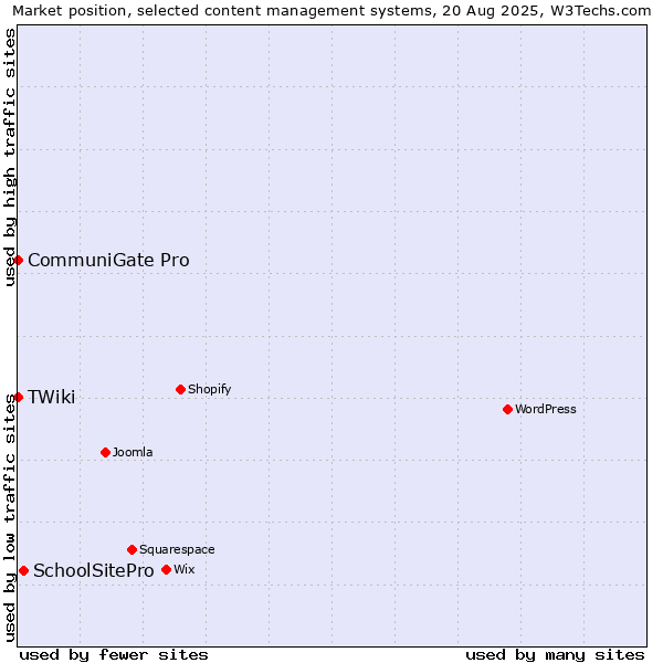 Market position of SchoolSitePro vs. CommuniGate Pro vs. TWiki