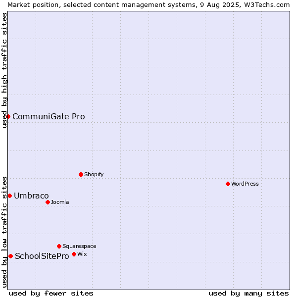 Market position of SchoolSitePro vs. Umbraco vs. CommuniGate Pro