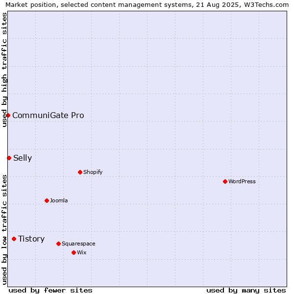 Market position of Tistory vs. Selly vs. CommuniGate Pro