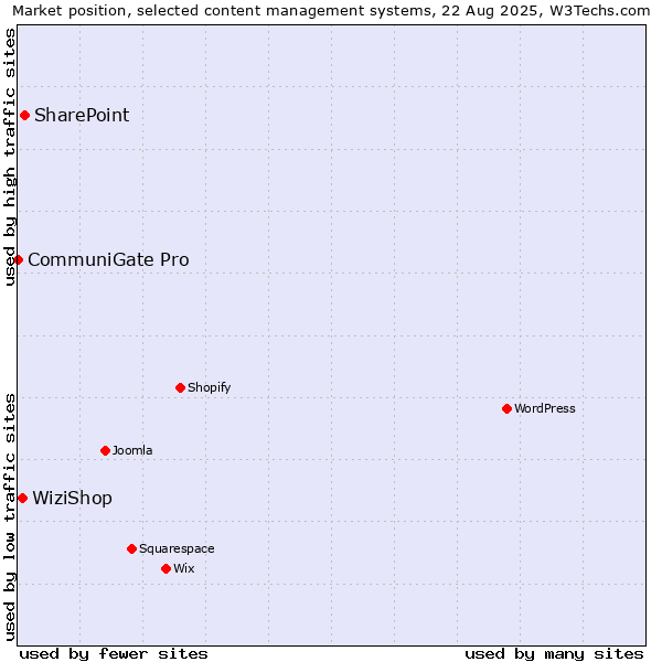 Market position of SharePoint vs. WiziShop vs. CommuniGate Pro