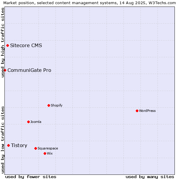 Market position of Tistory vs. Sitecore CMS vs. CommuniGate Pro