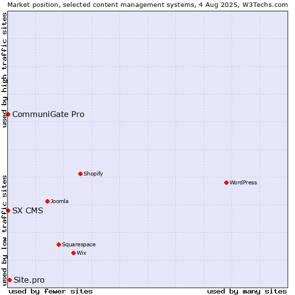 Market position of Site.pro vs. CommuniGate Pro vs. SX CMS