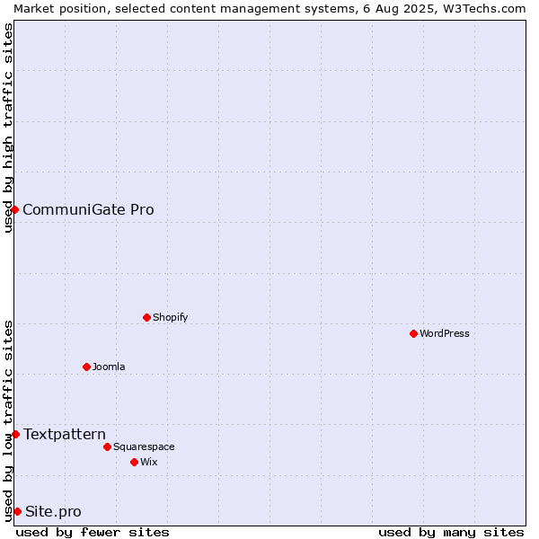 Market position of Site.pro vs. Textpattern vs. CommuniGate Pro