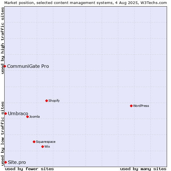 Market position of Umbraco vs. Site.pro vs. CommuniGate Pro