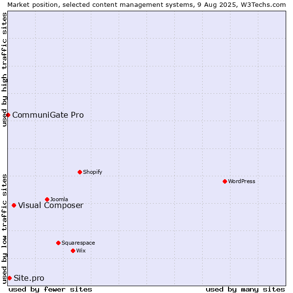 Market position of Visual Composer vs. Site.pro vs. CommuniGate Pro