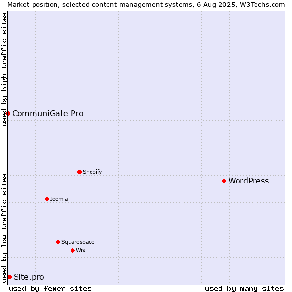 Market position of WordPress vs. Site.pro vs. CommuniGate Pro