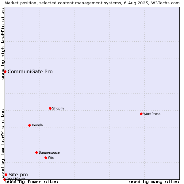 Market position of Site.pro vs. CommuniGate Pro vs. Yo!Kart