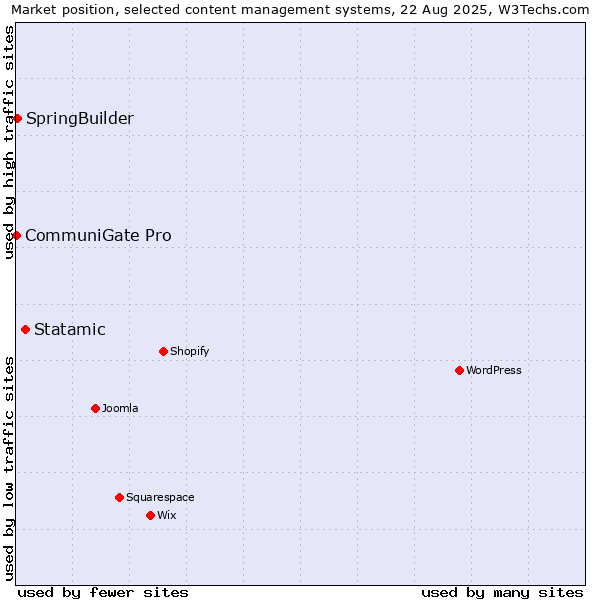 Market position of Statamic vs. SpringBuilder vs. CommuniGate Pro