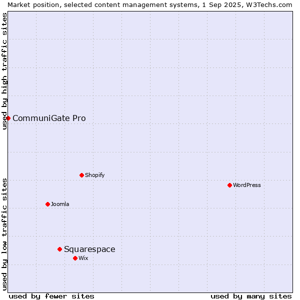 Market position of Squarespace vs. CommuniGate Pro