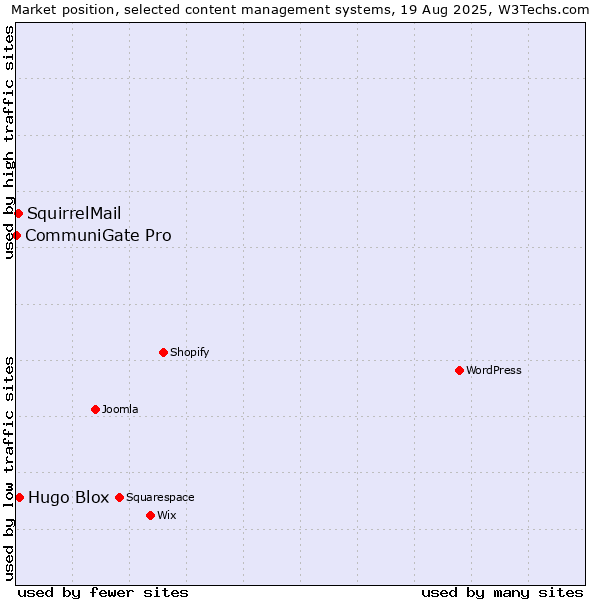Market position of Hugo Blox vs. SquirrelMail vs. CommuniGate Pro