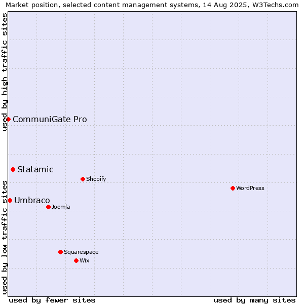 Market position of Statamic vs. Umbraco vs. CommuniGate Pro