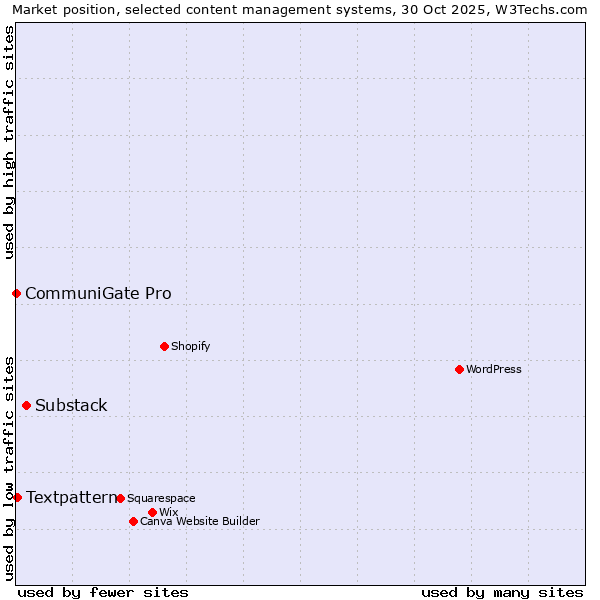 Market position of Substack vs. Textpattern vs. CommuniGate Pro