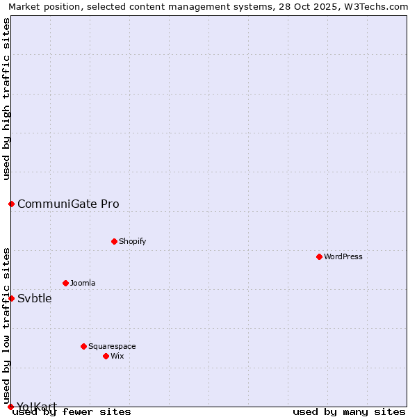 Market position of CommuniGate Pro vs. Svbtle vs. Yo!Kart
