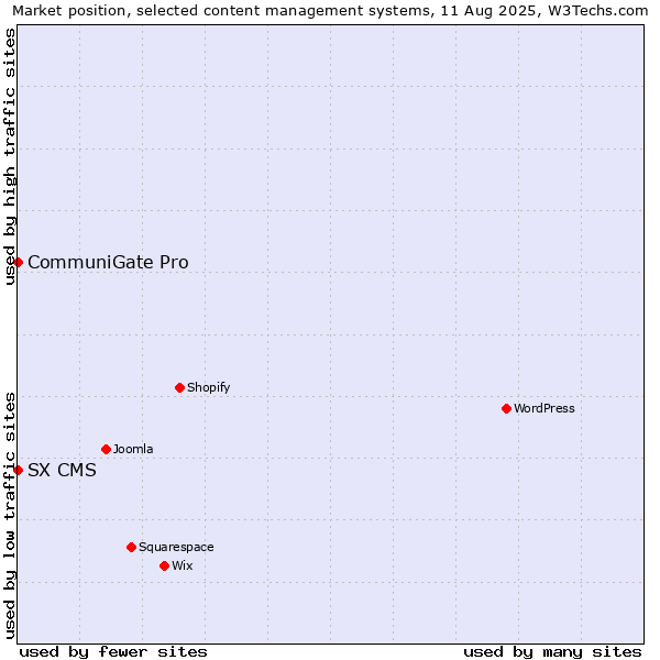 Market position of CommuniGate Pro vs. SX CMS