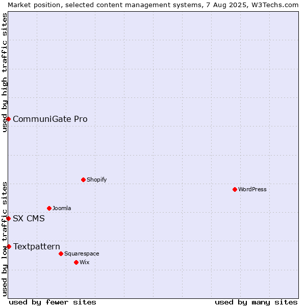 Market position of Textpattern vs. CommuniGate Pro vs. SX CMS