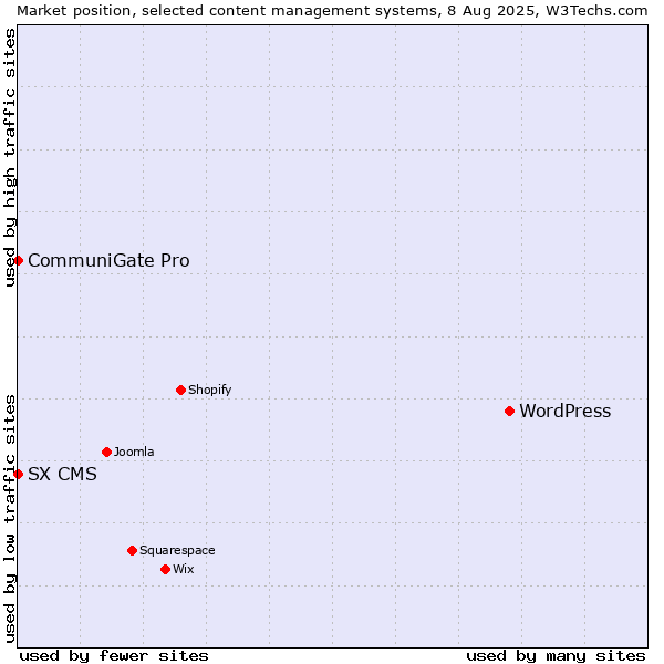 Market position of WordPress vs. CommuniGate Pro vs. SX CMS