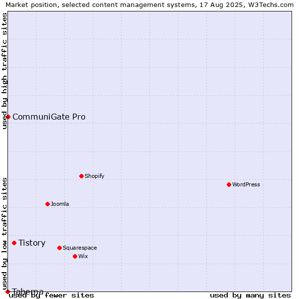 Market position of Tistory vs. CommuniGate Pro vs. Taberna
