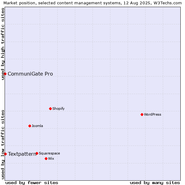 Market position of Textpattern vs. CommuniGate Pro