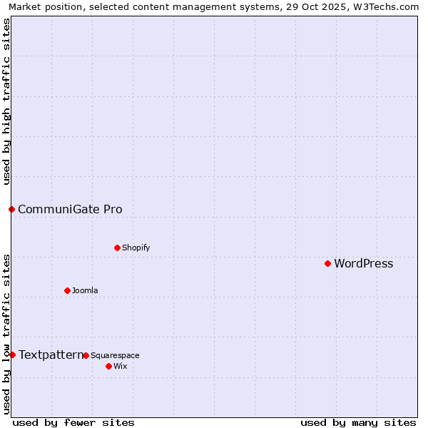 Market position of WordPress vs. Textpattern vs. CommuniGate Pro