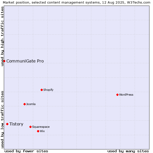 Market position of Tistory vs. CommuniGate Pro