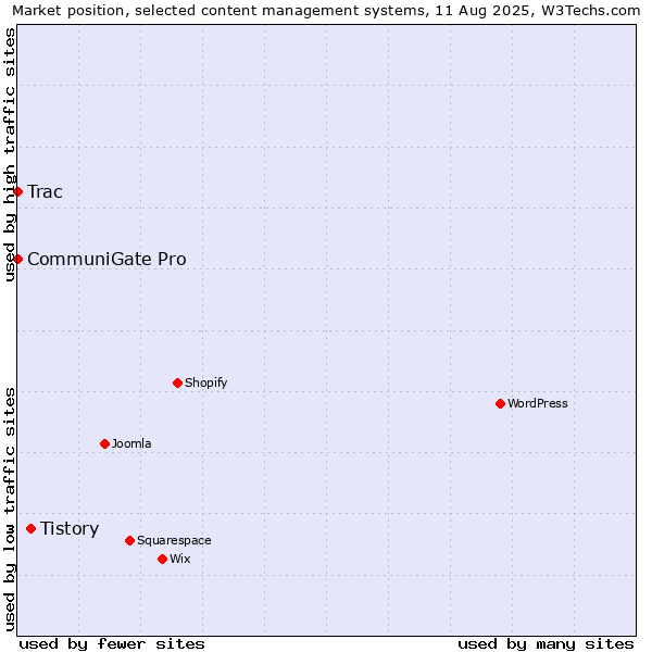 Market position of Tistory vs. CommuniGate Pro vs. Trac