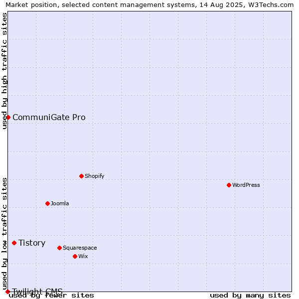 Market position of Tistory vs. CommuniGate Pro vs. Twilight CMS