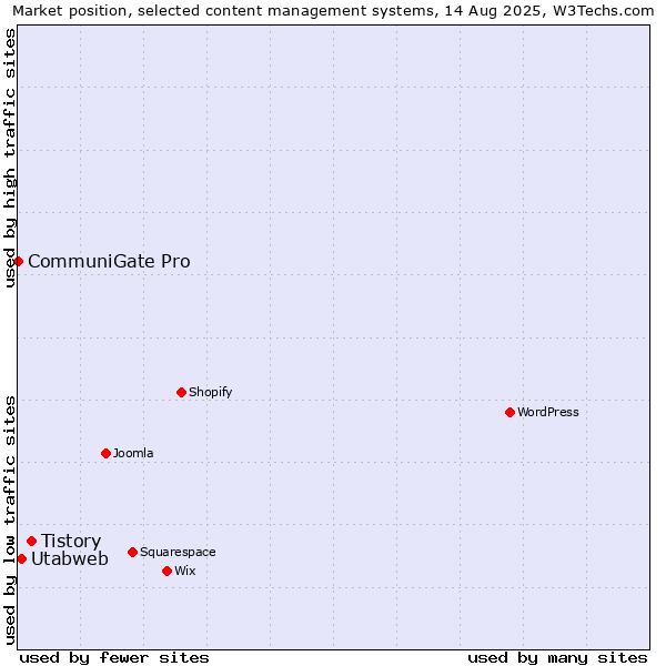 Market position of Tistory vs. Utabweb vs. CommuniGate Pro