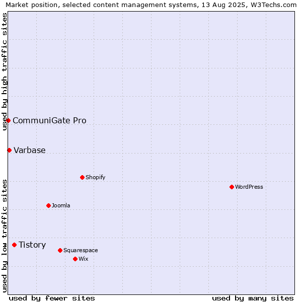 Market position of Tistory vs. Varbase vs. CommuniGate Pro