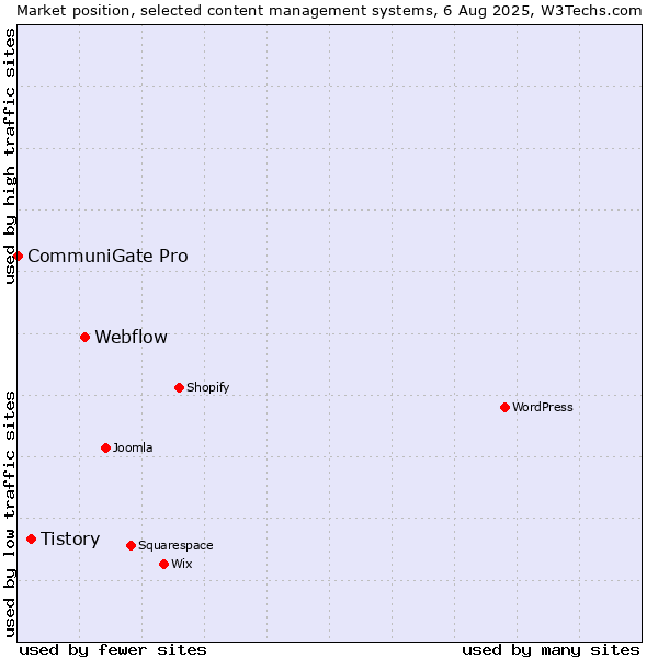 Market position of Webflow vs. Tistory vs. CommuniGate Pro