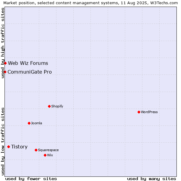 Market position of Tistory vs. Web Wiz Forums vs. CommuniGate Pro