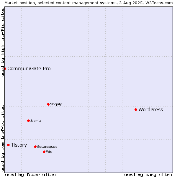 Market position of WordPress vs. Tistory vs. CommuniGate Pro
