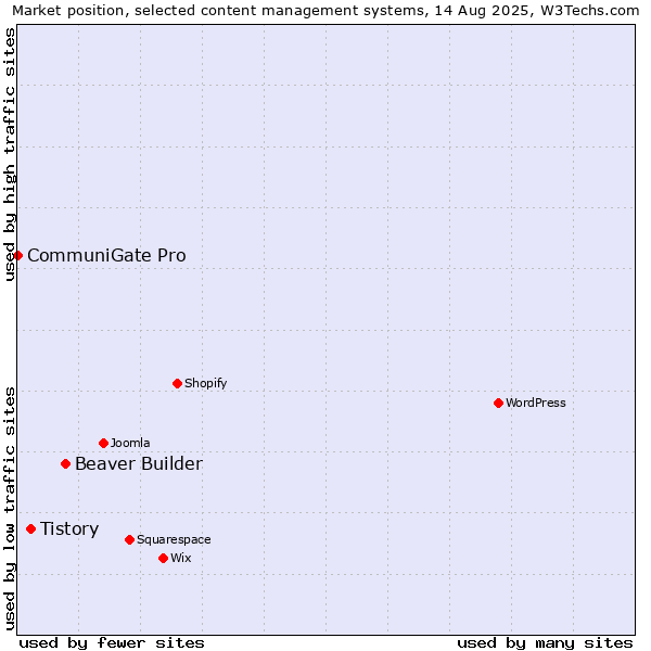 Market position of Beaver Builder vs. Tistory vs. CommuniGate Pro