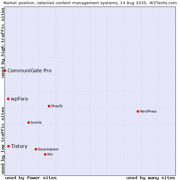 Market position of Tistory vs. wpForo vs. CommuniGate Pro