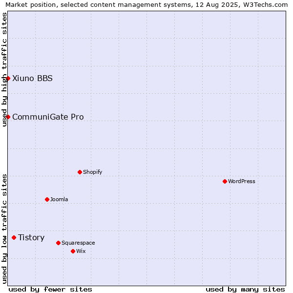 Market position of Tistory vs. CommuniGate Pro vs. Xiuno BBS