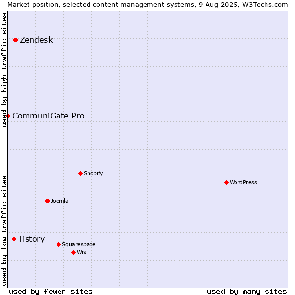 Market position of Zendesk vs. Tistory vs. CommuniGate Pro
