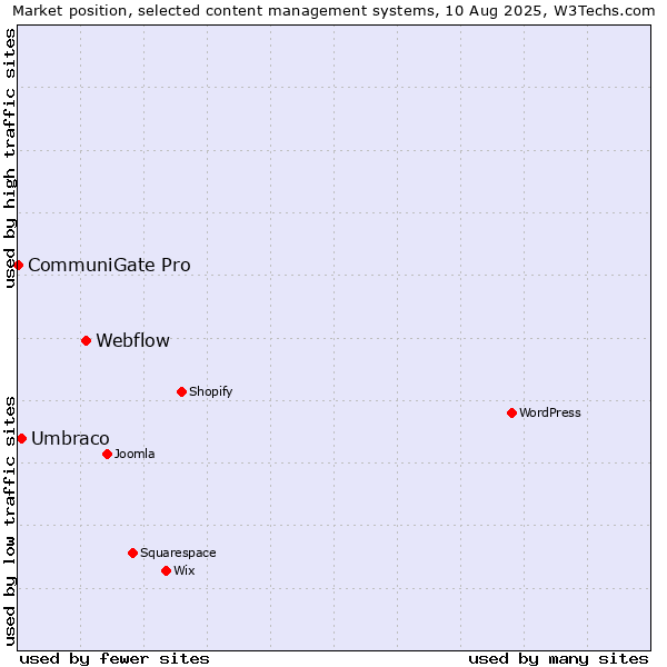 Market position of Webflow vs. Umbraco vs. CommuniGate Pro